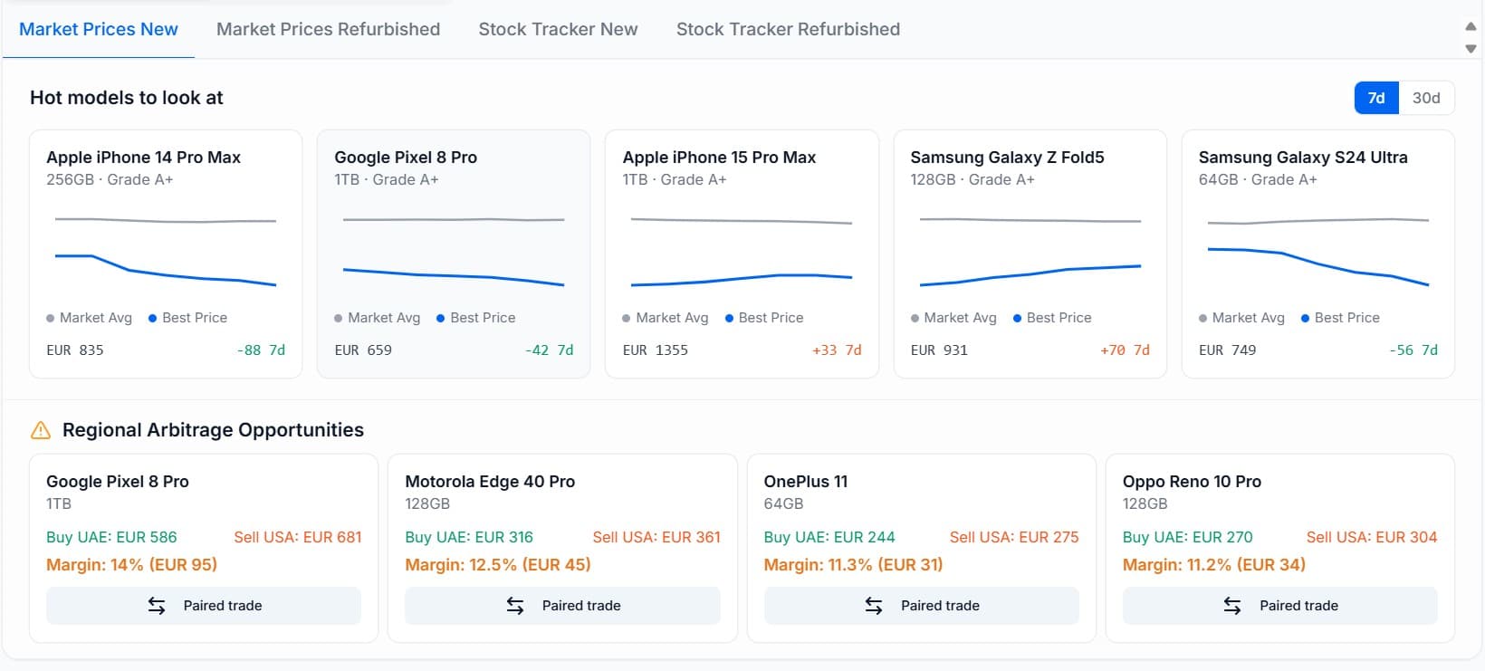 Market Prices — dashboard view
